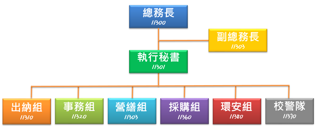 總務處組織架構